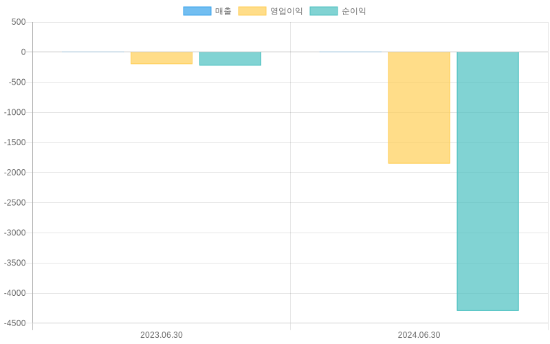 Income Statement Chart