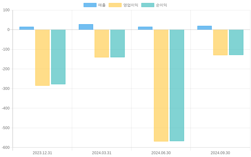 Income Statement Chart