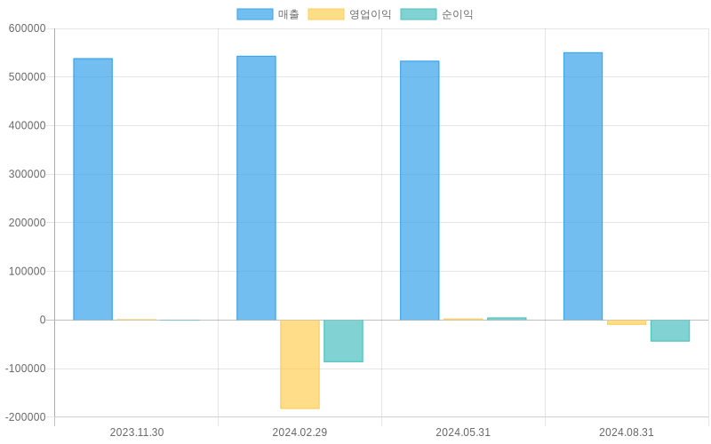 Income Statement Chart