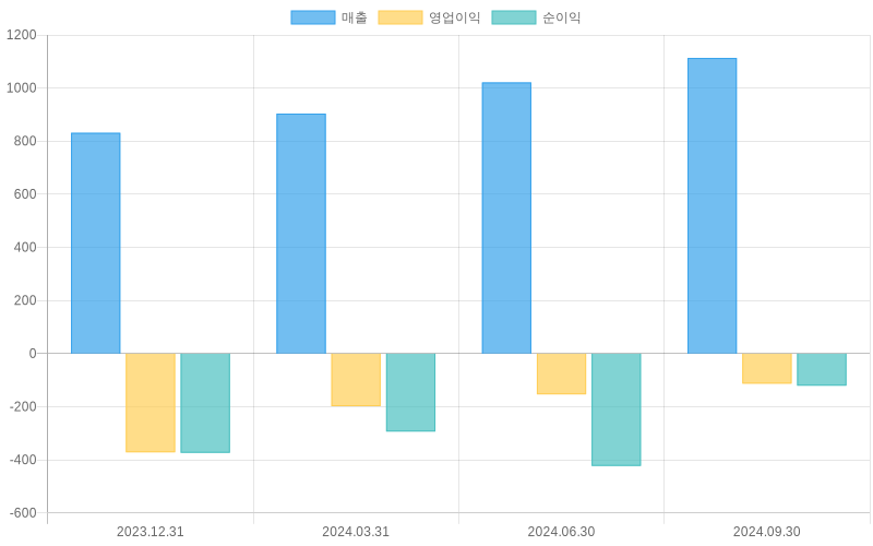 Income Statement Chart