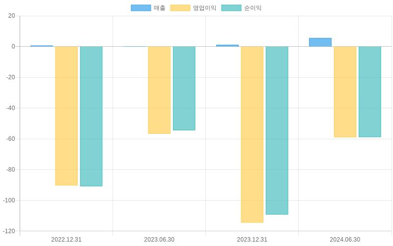 Income Statement Chart