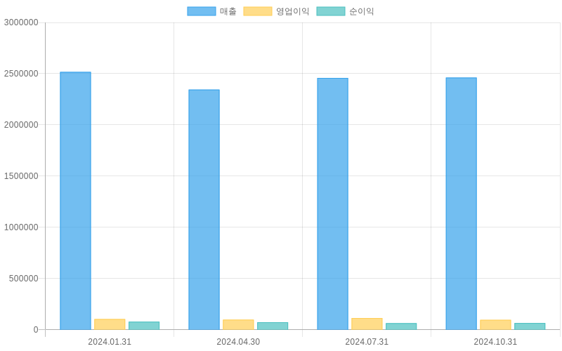 Income Statement Chart