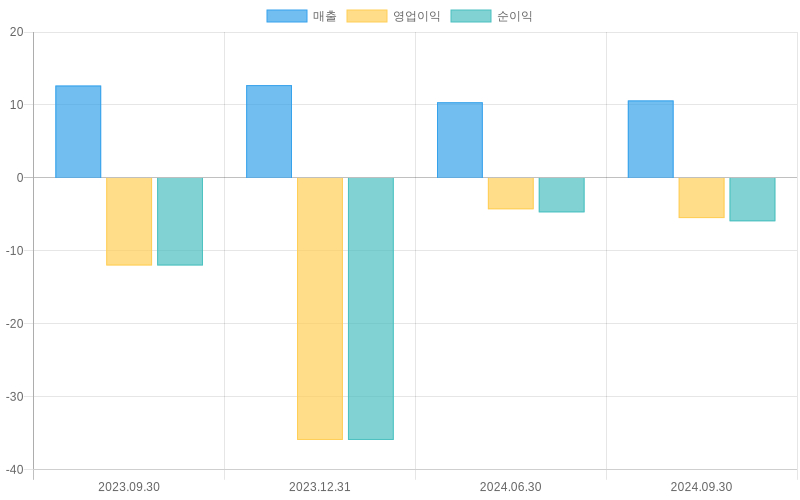 Income Statement Chart