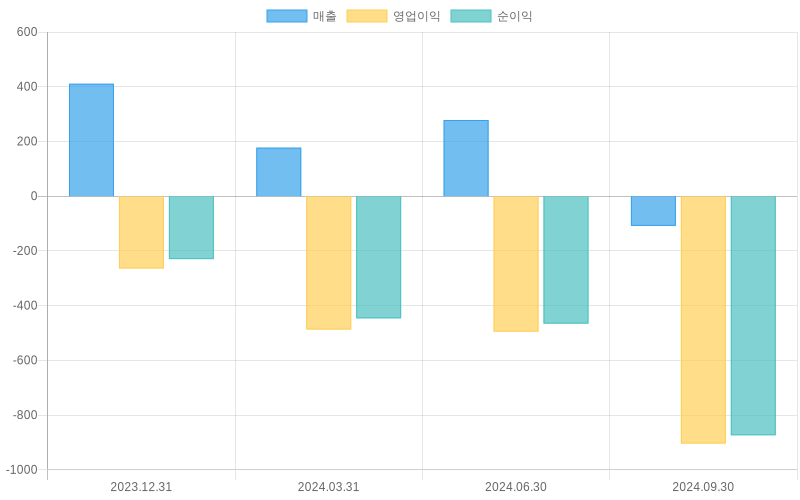 Income Statement Chart