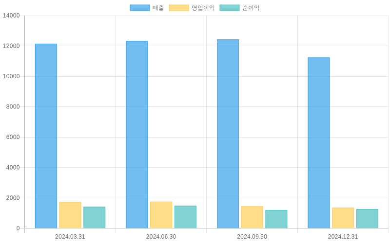 Income Statement Chart