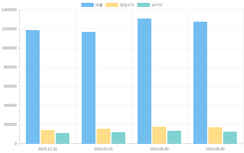 Income Statement Chart