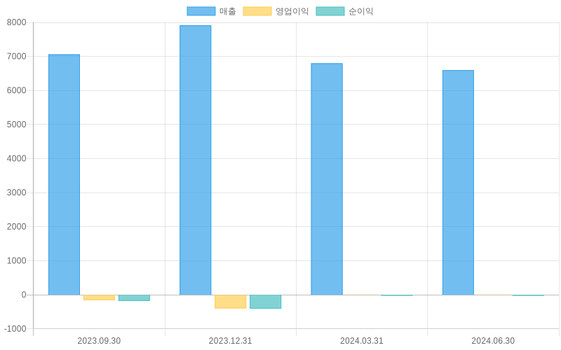 Income Statement Chart