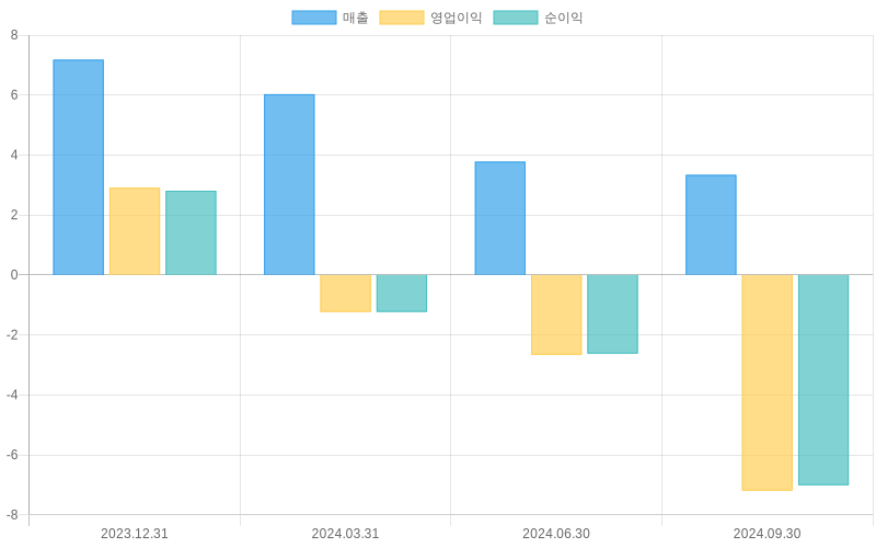 Income Statement Chart