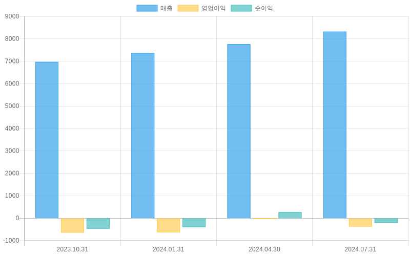 Income Statement Chart